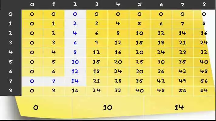 Play Multiplication table learning