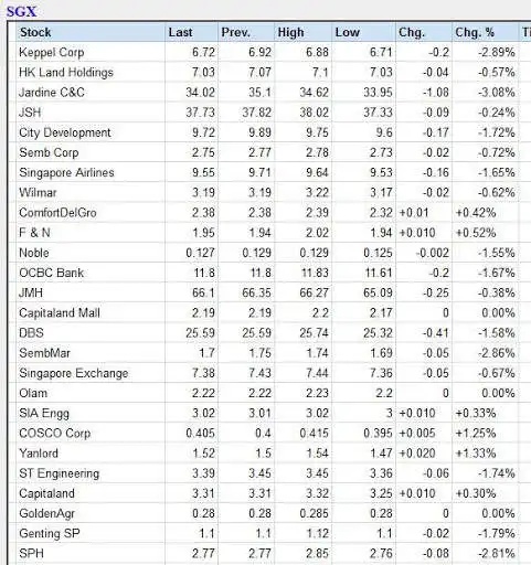 Play SGX SINGAPORE EXCHANGE STOCK PRICES & STI SHARES  and enjoy SGX SINGAPORE EXCHANGE STOCK PRICES & STI SHARES with UptoPlay